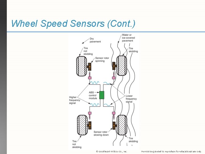 Wheel Speed Sensors (Cont. ) © Goodheart-Willcox Co. , Inc. Permission granted to reproduce Wheel Speed Sensors (Cont. ) © Goodheart-Willcox Co. , Inc. Permission granted to reproduce