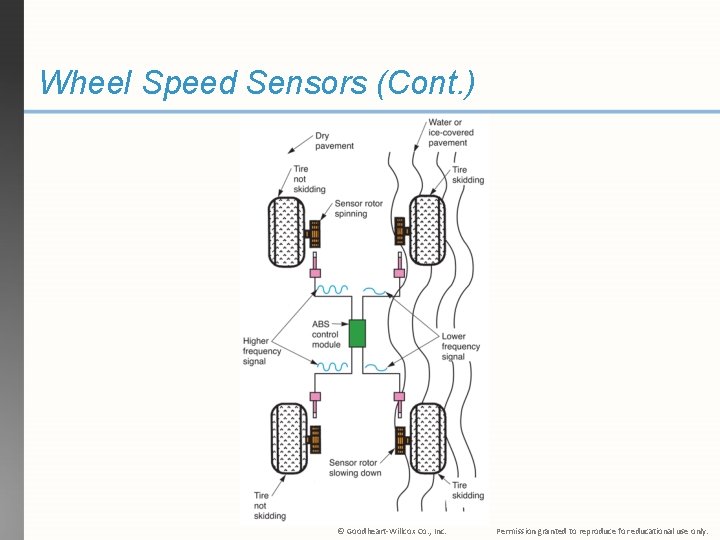 Wheel Speed Sensors (Cont. ) © Goodheart-Willcox Co. , Inc. Permission granted to reproduce