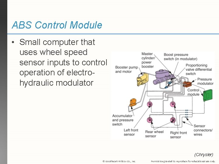 ABS Control Module • Small computer that uses wheel speed sensor inputs to control ABS Control Module • Small computer that uses wheel speed sensor inputs to control