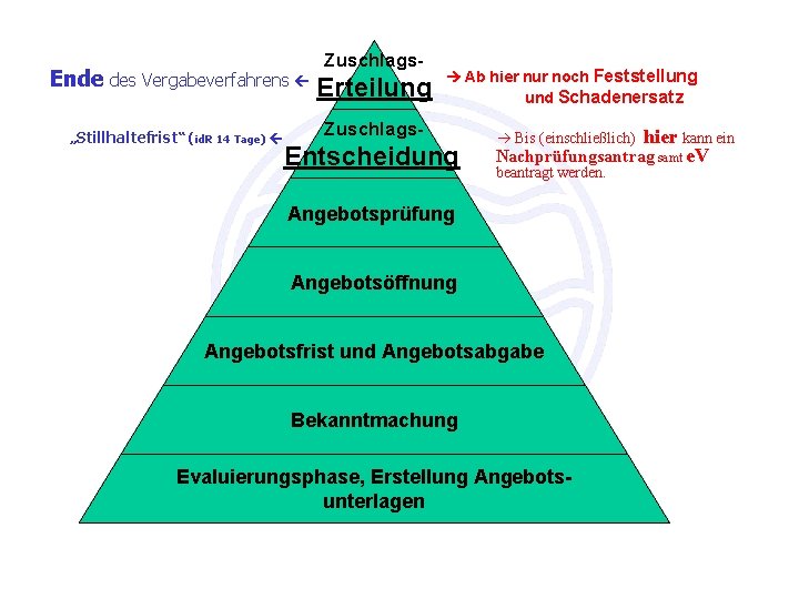 Ende des Vergabeverfahrens „Stillhaltefrist“ (id. R 14 Tage) Zuschlags- Erteilung Ab hier nur noch