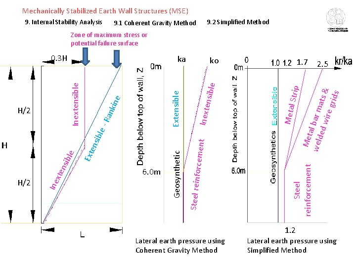 Mechanically Stabilized Earth Wall Structures (MSE) 9. Internal Stability Analysis 9. 2 Simplified Method