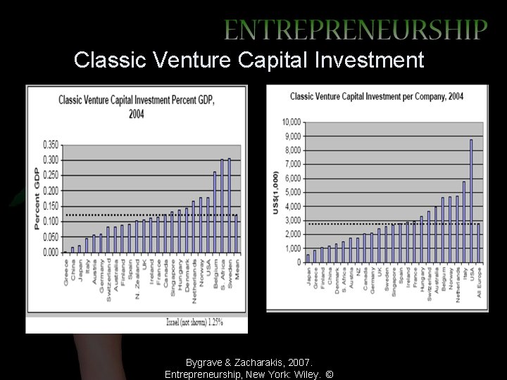 Classic Venture Capital Investment Bygrave & Zacharakis, 2007. Entrepreneurship, New York: Wiley. © 