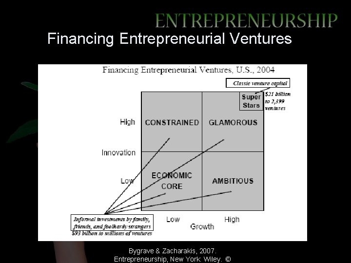 Financing Entrepreneurial Ventures Bygrave & Zacharakis, 2007. Entrepreneurship, New York: Wiley. © 