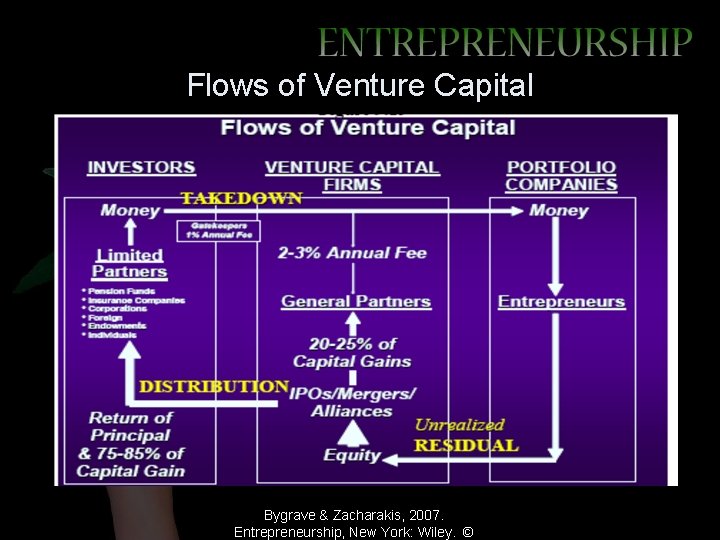Flows of Venture Capital Bygrave & Zacharakis, 2007. Entrepreneurship, New York: Wiley. © 