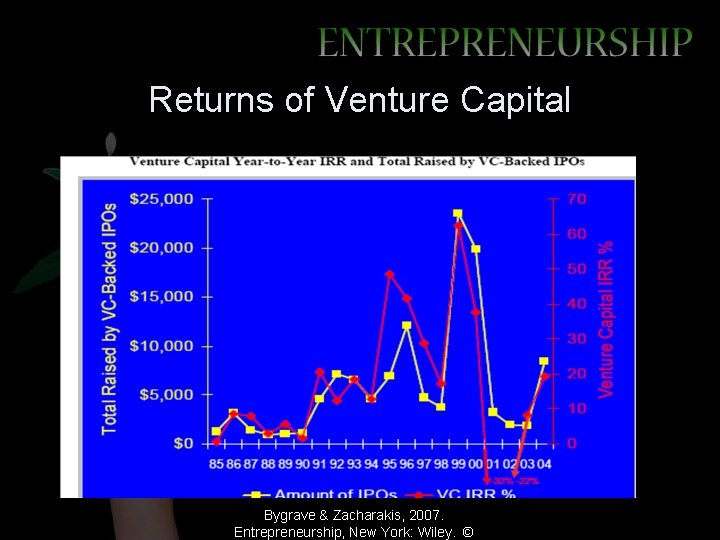 Returns of Venture Capital Bygrave & Zacharakis, 2007. Entrepreneurship, New York: Wiley. © 