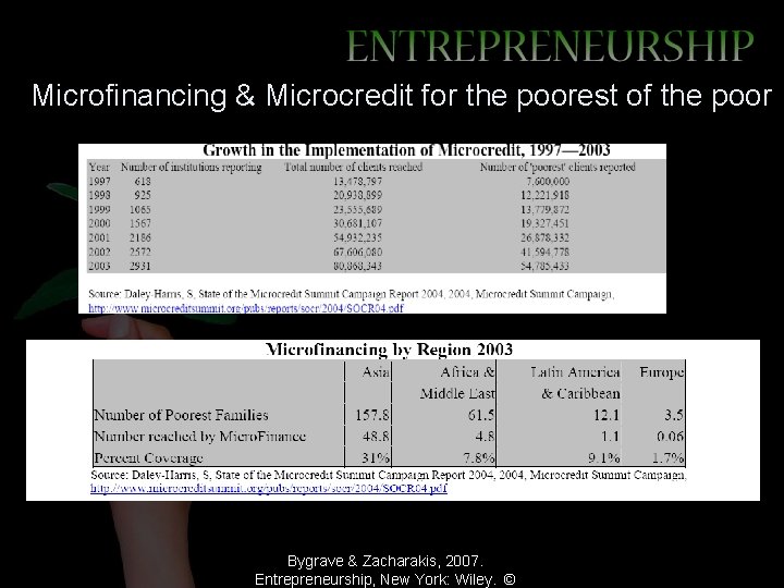 Microfinancing & Microcredit for the poorest of the poor Bygrave & Zacharakis, 2007. Entrepreneurship,