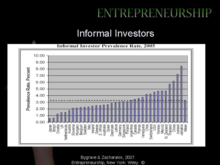 Informal Investors Bygrave & Zacharakis, 2007. Entrepreneurship, New York: Wiley. © 