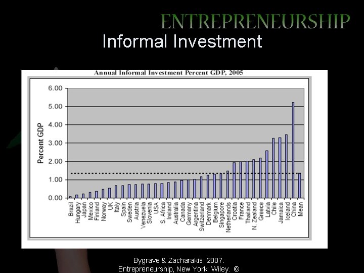 Informal Investment Bygrave & Zacharakis, 2007. Entrepreneurship, New York: Wiley. © 