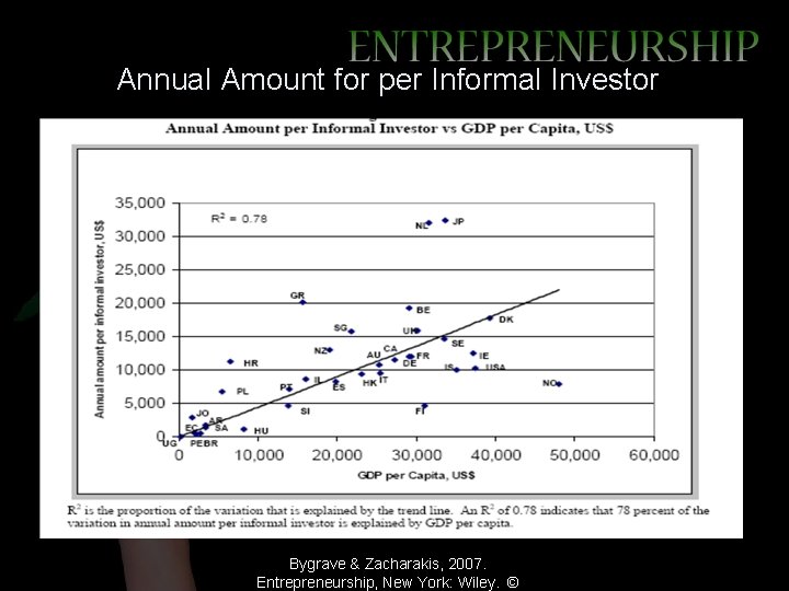 Annual Amount for per Informal Investor Bygrave & Zacharakis, 2007. Entrepreneurship, New York: Wiley.