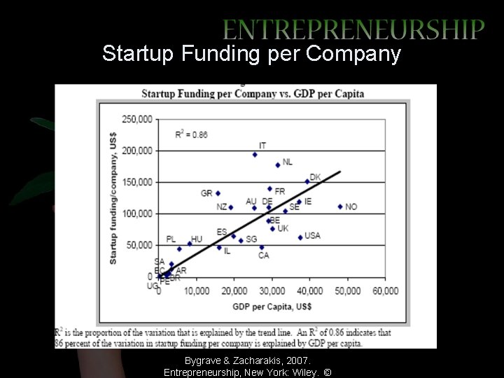 Startup Funding per Company Bygrave & Zacharakis, 2007. Entrepreneurship, New York: Wiley. © 
