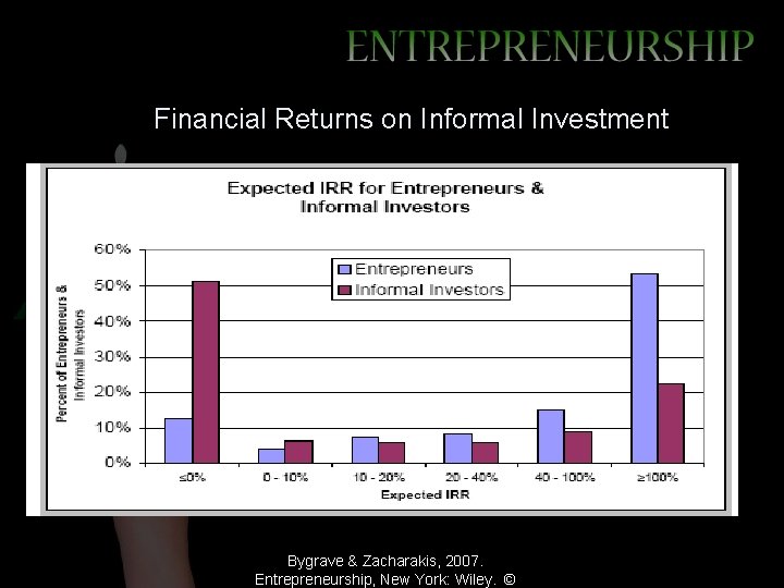 Financial Returns on Informal Investment Bygrave & Zacharakis, 2007. Entrepreneurship, New York: Wiley. ©