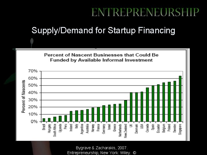 Supply/Demand for Startup Financing Bygrave & Zacharakis, 2007. Entrepreneurship, New York: Wiley. © 