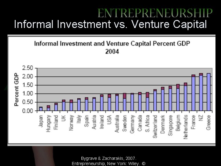 Informal Investment vs. Venture Capital Bygrave & Zacharakis, 2007. Entrepreneurship, New York: Wiley. ©