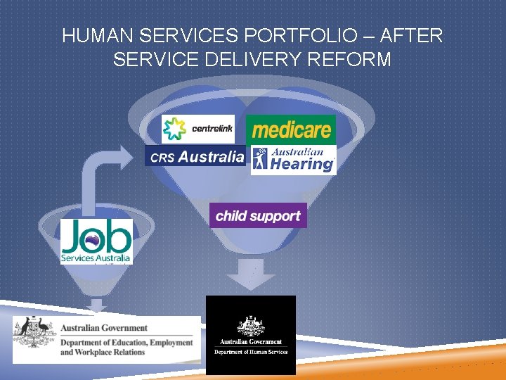 HUMAN SERVICES PORTFOLIO – AFTER SERVICE DELIVERY REFORM 
