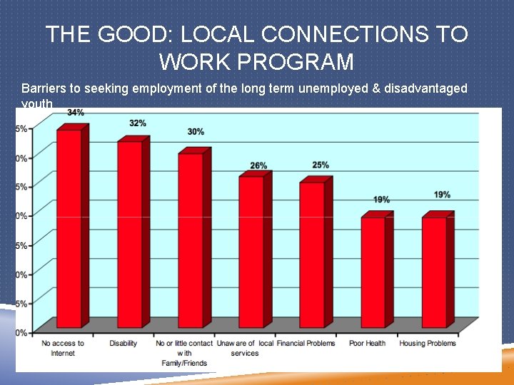 THE GOOD: LOCAL CONNECTIONS TO WORK PROGRAM Barriers to seeking employment of the long