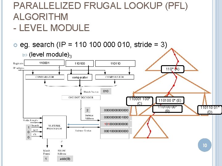 PARALLELIZED FRUGAL LOOKUP (PFL) ALGORITHM - LEVEL MODULE eg. search (IP = 110 100