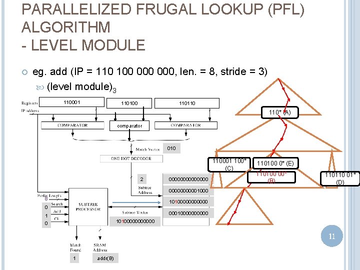 PARALLELIZED FRUGAL LOOKUP (PFL) ALGORITHM - LEVEL MODULE eg. add (IP = 110 100