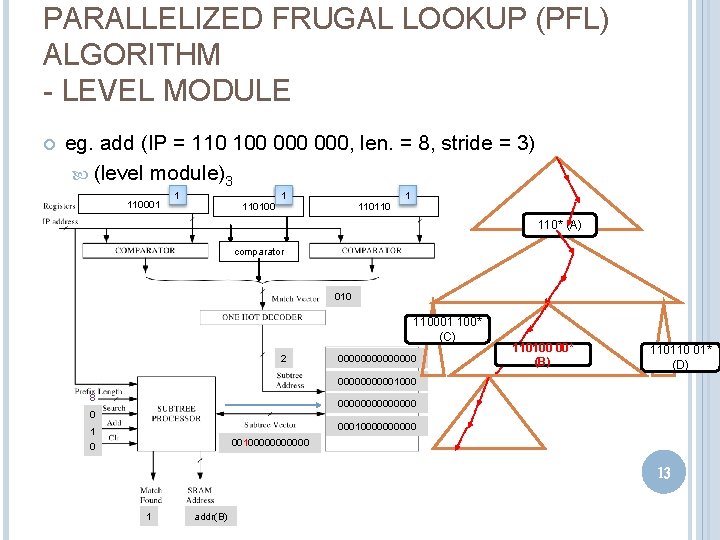PARALLELIZED FRUGAL LOOKUP (PFL) ALGORITHM - LEVEL MODULE eg. add (IP = 110 100