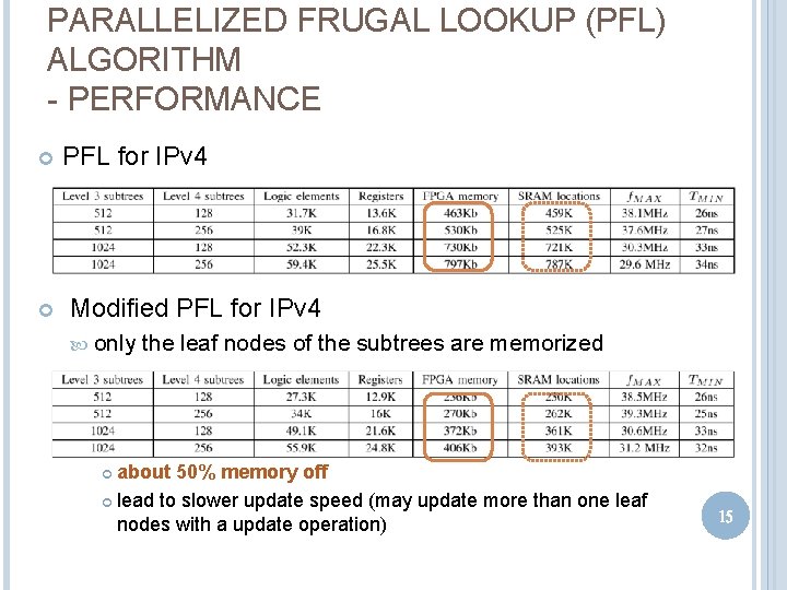 PARALLELIZED FRUGAL LOOKUP (PFL) ALGORITHM - PERFORMANCE PFL for IPv 4 Modified PFL for