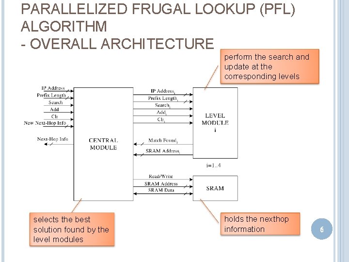 PARALLELIZED FRUGAL LOOKUP (PFL) ALGORITHM - OVERALL ARCHITECTURE perform the search and update at
