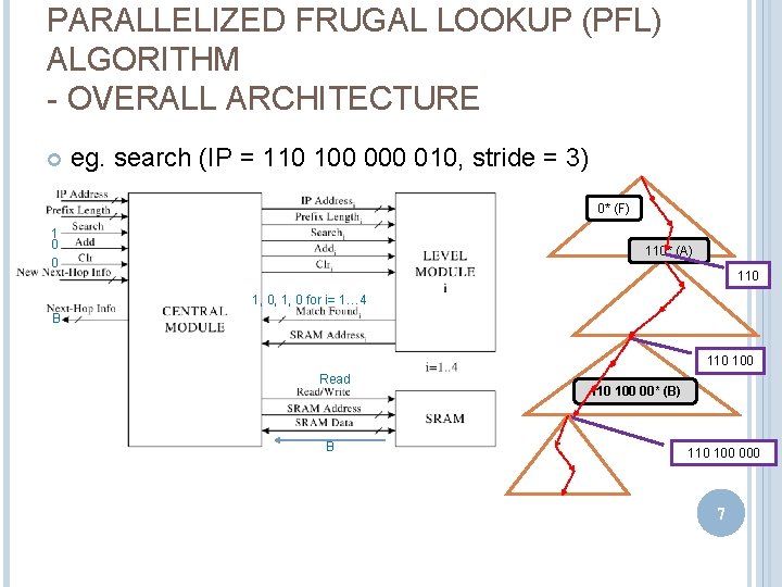 PARALLELIZED FRUGAL LOOKUP (PFL) ALGORITHM - OVERALL ARCHITECTURE eg. search (IP = 110 100