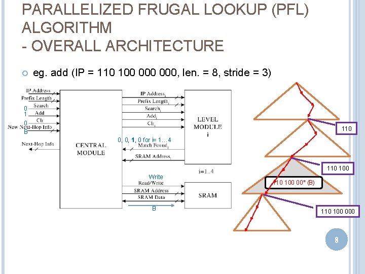PARALLELIZED FRUGAL LOOKUP (PFL) ALGORITHM - OVERALL ARCHITECTURE eg. add (IP = 110 100