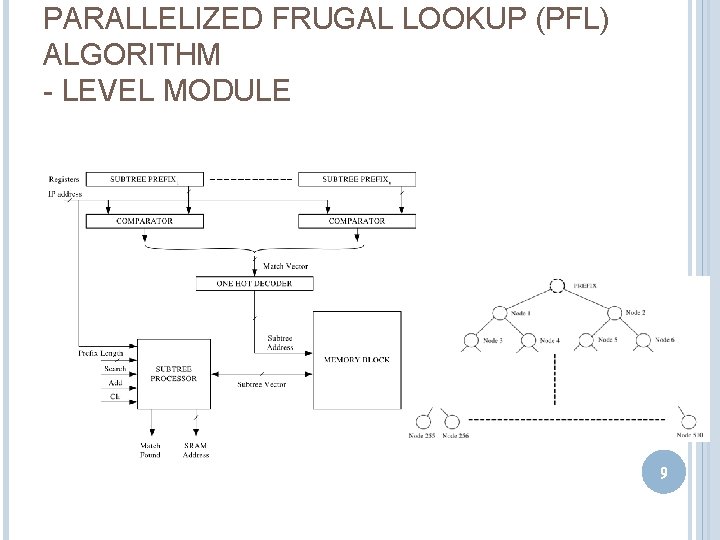 PARALLELIZED FRUGAL LOOKUP (PFL) ALGORITHM - LEVEL MODULE 9 