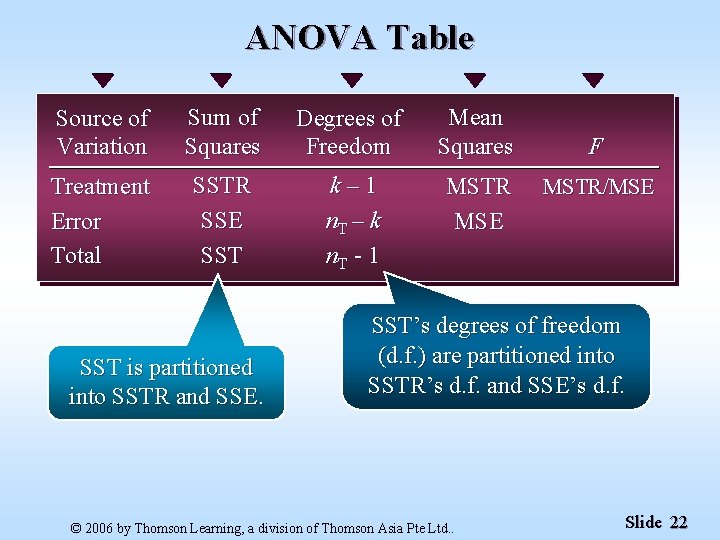 ANOVA Table Source of Variation Sum of Squares Degrees of Freedom Mean Squares Treatment