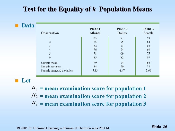 Test for the Equality of k Population Means n Data n Let = mean