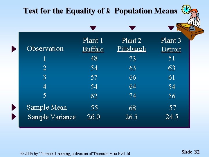 Test for the Equality of k Population Means Observation 1 2 3 4 5