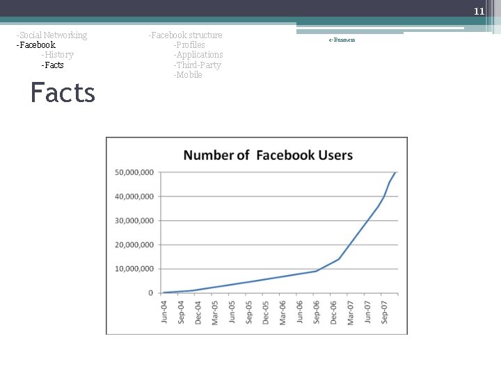 11 -Social Networking -Facebook -History -Facts -Facebook structure -Profiles -Applications -Third-Party -Mobile e-Business 