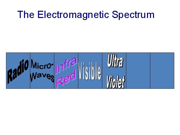 The Electromagnetic Spectrum 