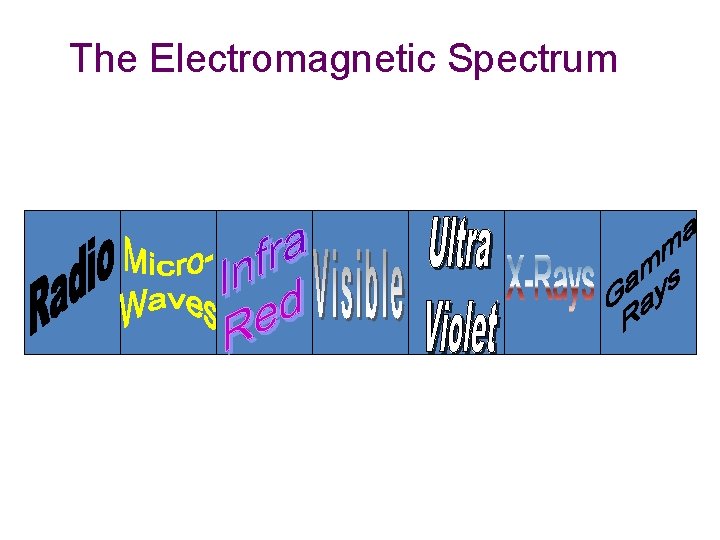 The Electromagnetic Spectrum 