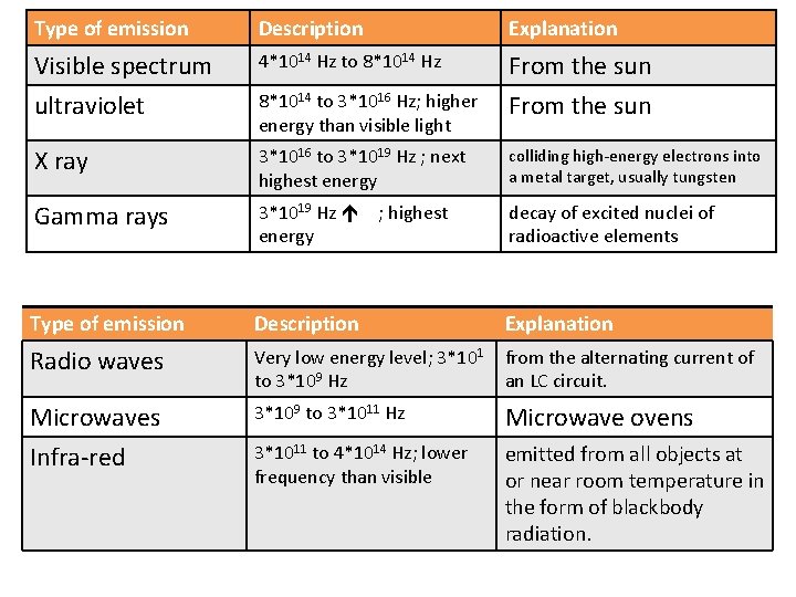 Type of emission Description Explanation Visible spectrum 4*1014 Hz to 8*1014 Hz From the