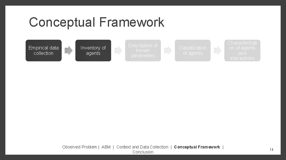 Conceptual Framework Empirical data collection Inventory of agents Description of known parameters Classification of