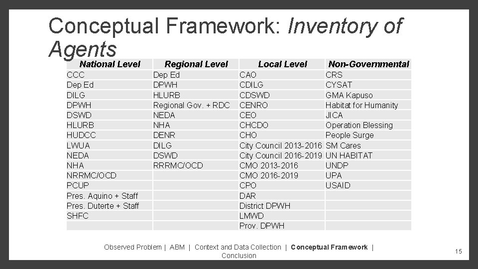 Conceptual Framework: Inventory of Agents National Level Regional Level Local Level Non-Governmental CCC Dep