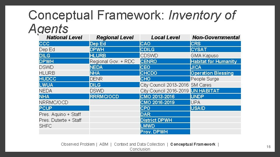 Conceptual Framework: Inventory of Agents National Level Regional Level Local Level Non-Governmental CCC Dep