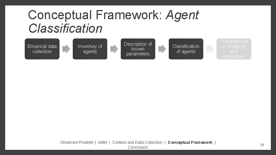 Conceptual Framework: Agent Classification Empirical data collection Inventory of agents Description of known parameters