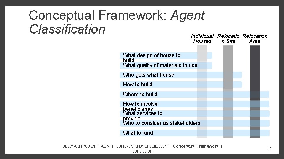 Conceptual Framework: Agent Classification Individual Relocation Houses n Site Area What design of house
