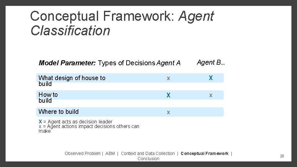 Conceptual Framework: Agent Classification Model Parameter: Types of Decisions Agent A Agent B… What