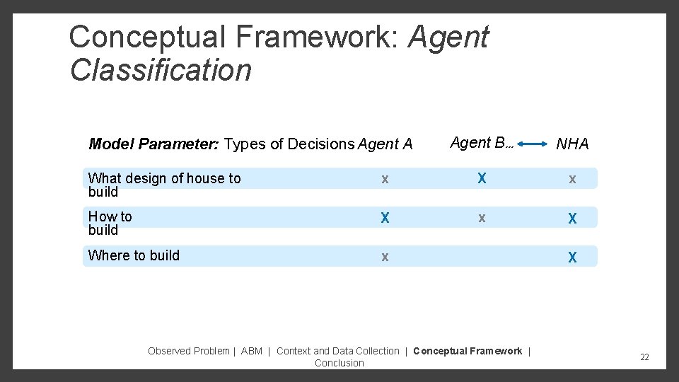 Conceptual Framework: Agent Classification Model Parameter: Types of Decisions Agent A Agent B… NHA