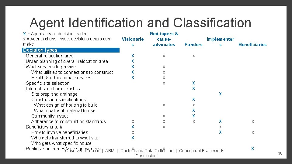Agent Identification and Classification X = Agent acts as decision leader x = Agent