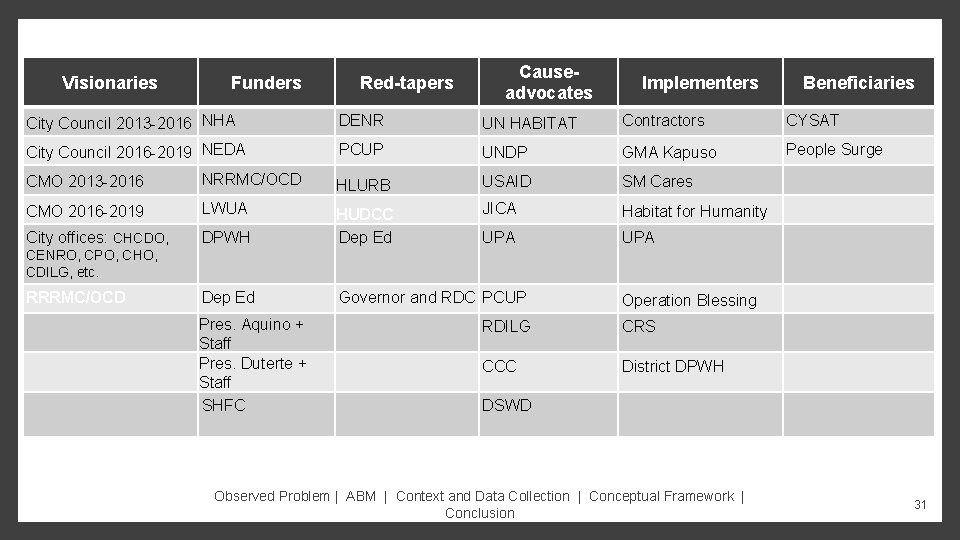 Visionaries Funders Red-tapers Causeadvocates Implementers Beneficiaries City Council 2013 -2016 NHA DENR UN HABITAT