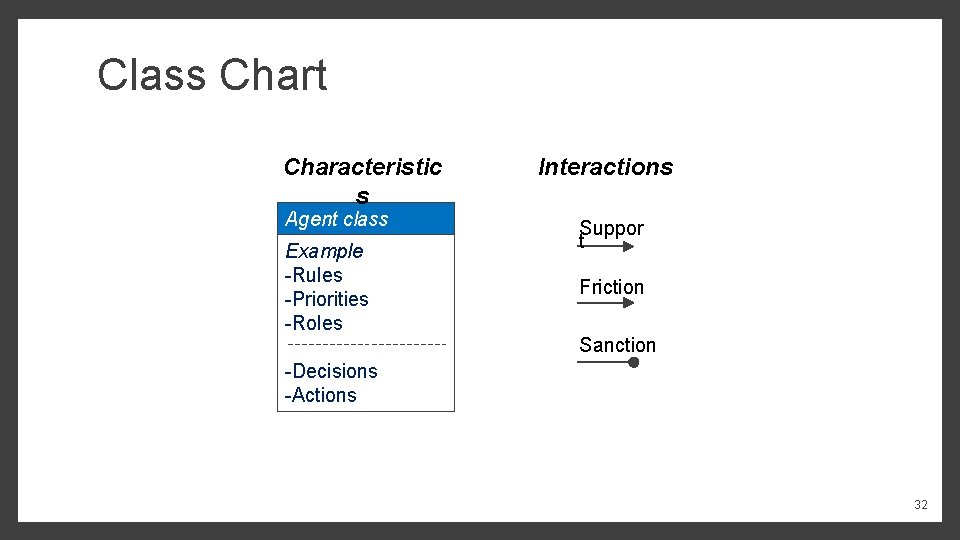 Class Chart Characteristic s Agent class Example -Rules -Priorities -Roles Interactions Suppor t Friction