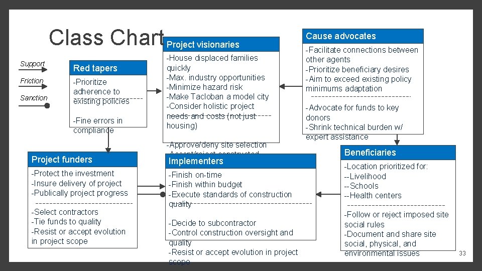 Class Chart Project visionaries Support Red tapers Friction -Prioritize adherence to existing policies Sanction