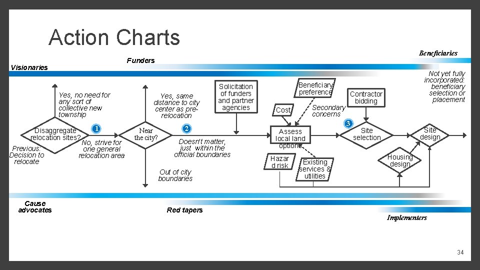 Action Charts Funders Visionaries Yes, no need for any sort of collective new township