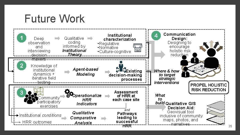 Future Work Deep observation and interviewing decision makers Knowledge of institutional dynamics + iterative