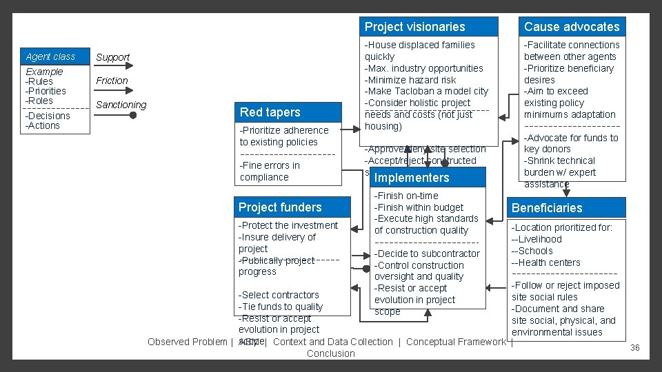 Agent class Example -Rules -Priorities -Roles -Decisions -Actions Support Friction Sanctioning Red tapers -Prioritize