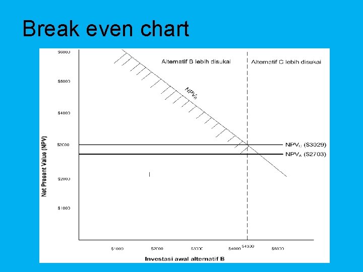 Break even chart 