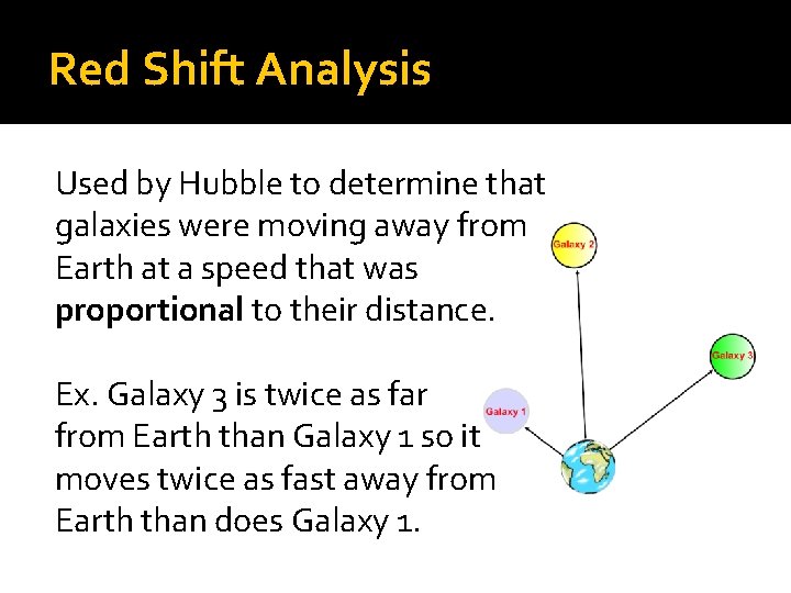 Red Shift Analysis Used by Hubble to determine that galaxies were moving away from